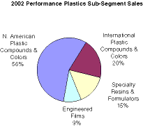 2002 Performance Plastics Sub-Segment Sales