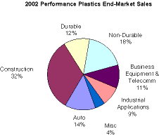 2002 Performance Plastics End-Market Sales