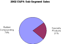 2002 E&PA Sub-Segment Sales