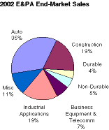 2002 E&PA Sub-Segment Sales