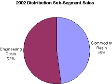 2002 Distribution Sub-Segment Sales