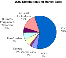2002 Distribution End-Market Sales