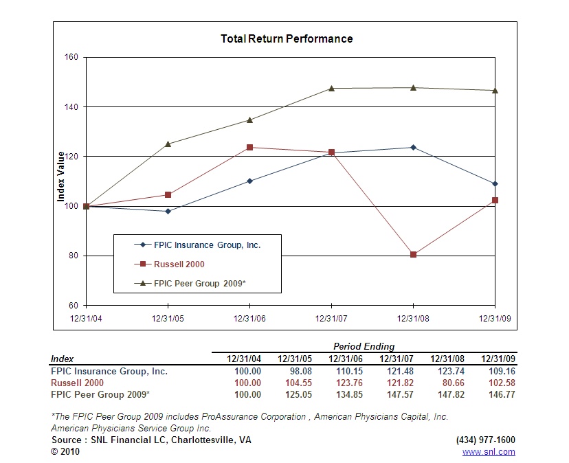 FPIC Insurance Group, Inc. Graph