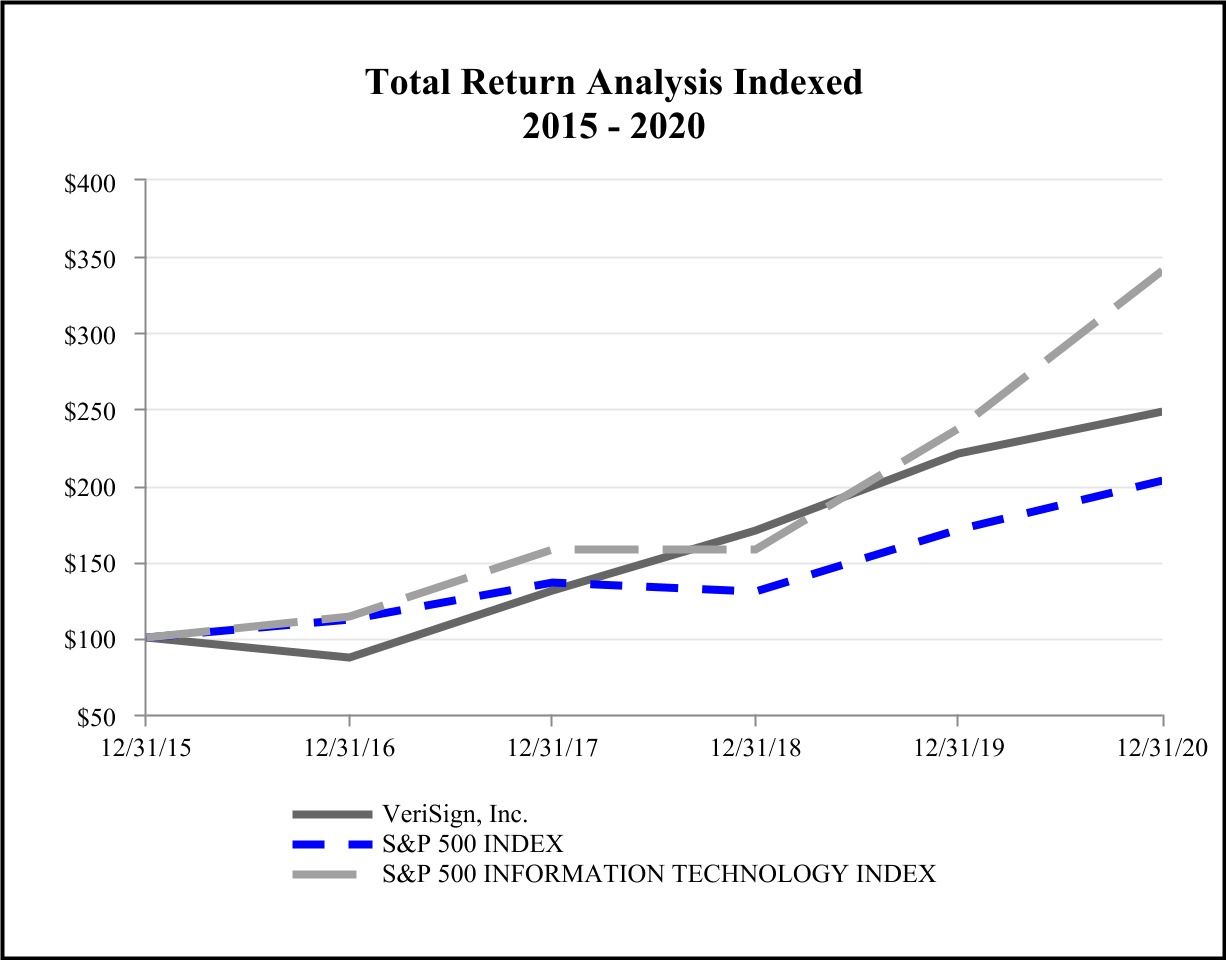 vrsn-20201231_g1.jpg