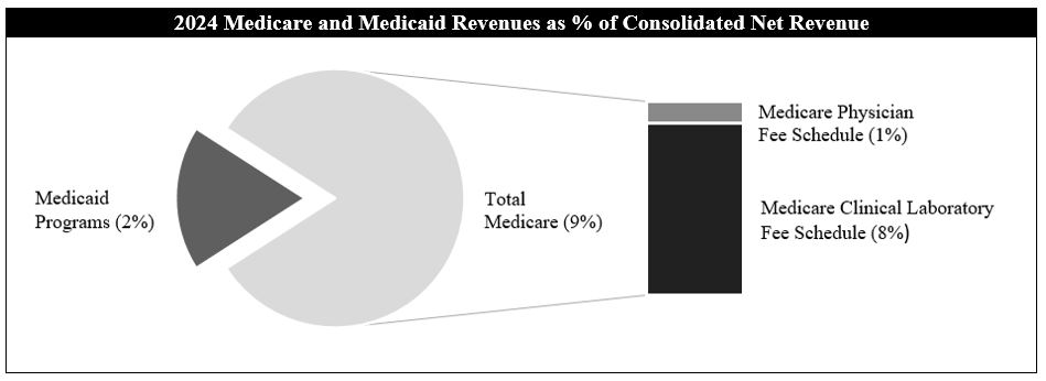 2024 Medicare & medicaid revenues.jpg