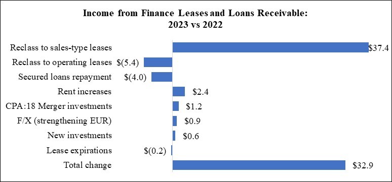 WPC 23Q4 MD&A Chart - DFL and Loan Rec (YTD).jpg