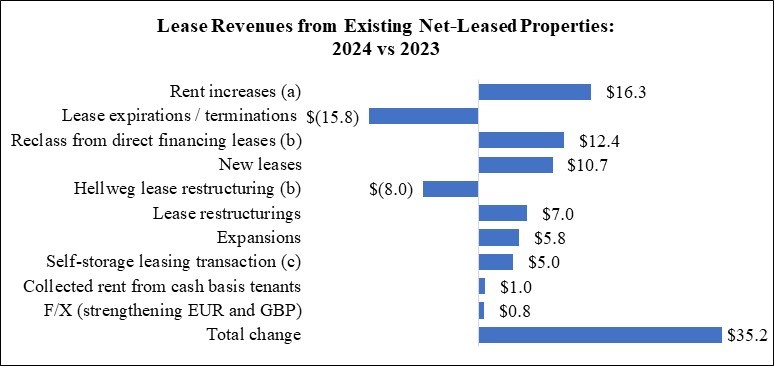 WPC 24Q4 MD&A Chart - Lease Revenues (YTD).jpg