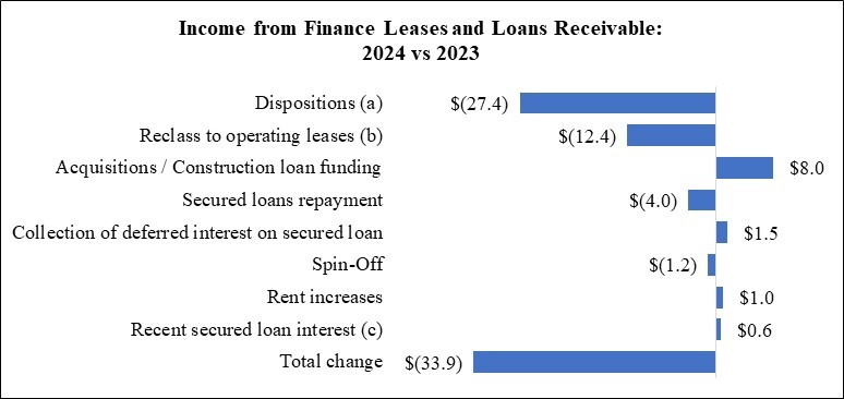 WPC 24Q4 MD&A Chart - DFL and Loan Rec (YTD).jpg