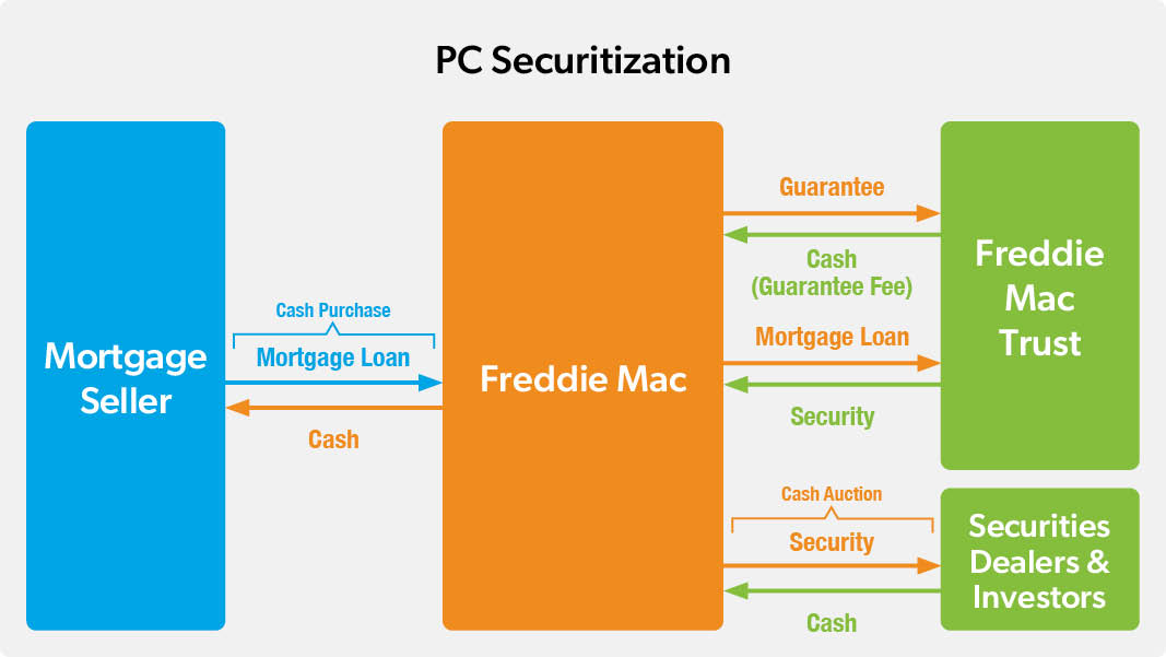 FI_CS_1570293844_PC Securitization Graphic_v3.jpg