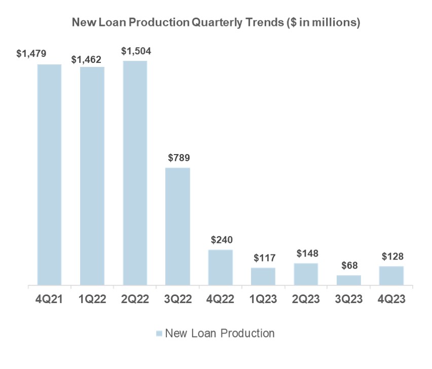 New Loan Production Graph 3.jpg