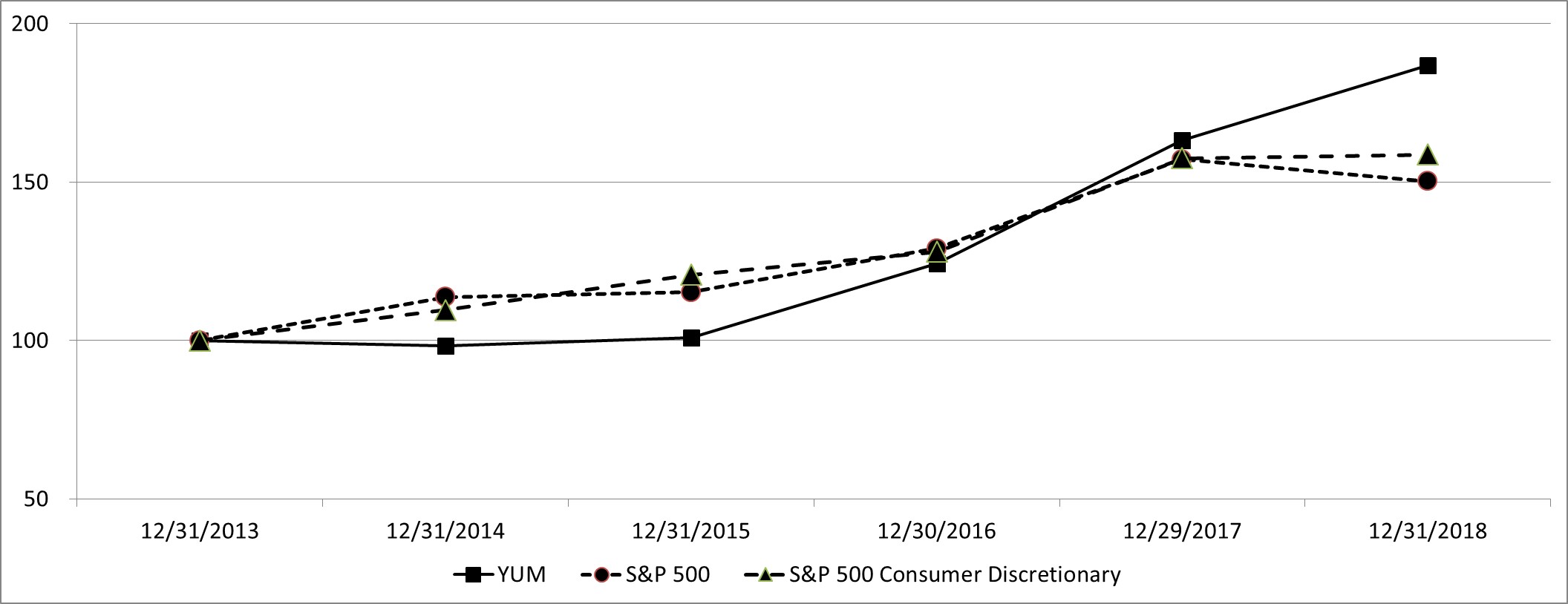 yumstockperformgraph2018a.jpg