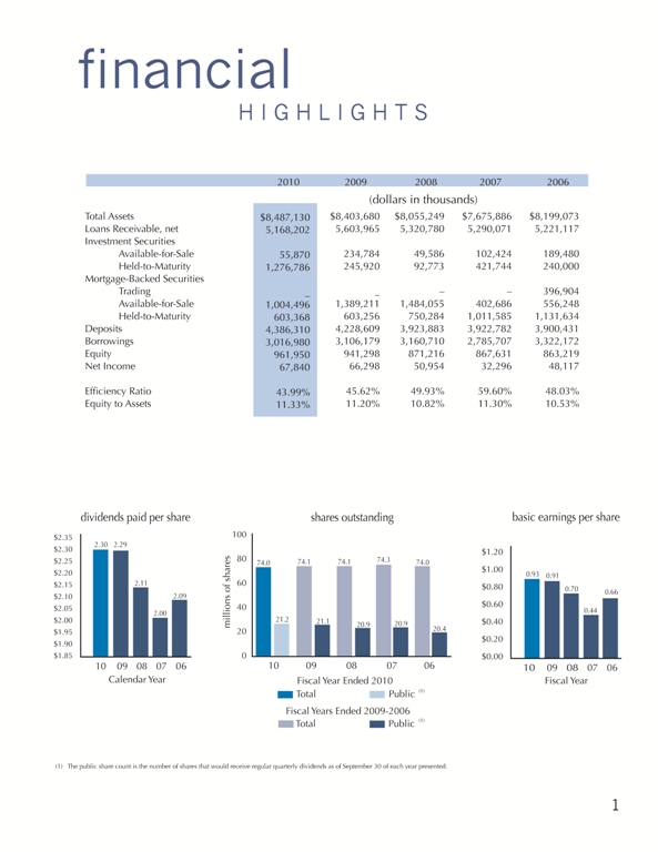 CFFN Annual Report Financial Highlights