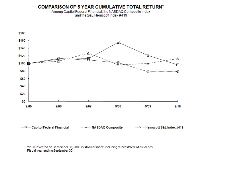 Performance Graph for CFFN