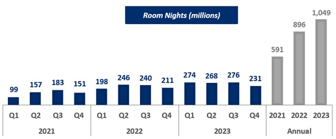 1. Room Nights (millions).jpg