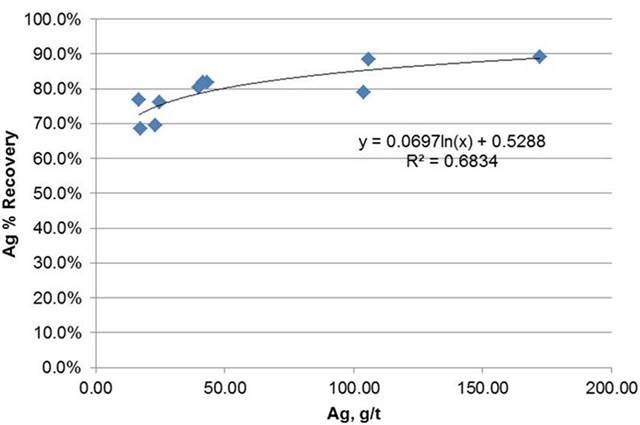 Diagnostic leach test Recovery vs head grade