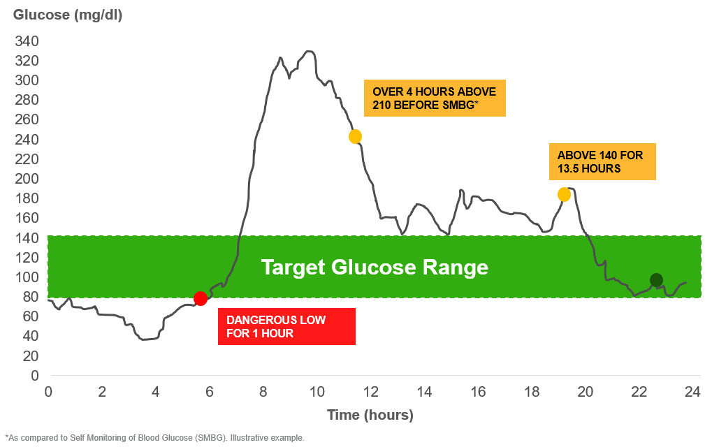 Investor Presentation Glucose Chart.jpg