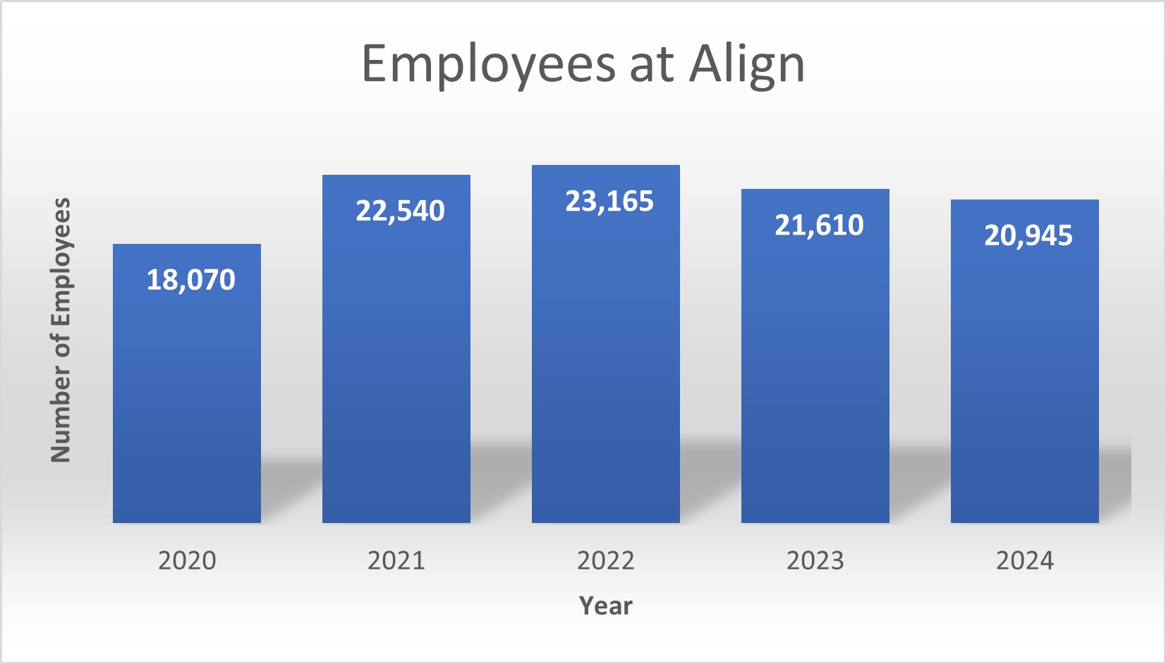 Employees at Align Chart (FY 2024 10-K).jpg