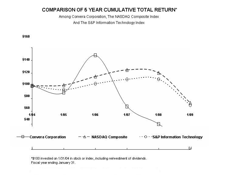 Cumulative Total Return Graph