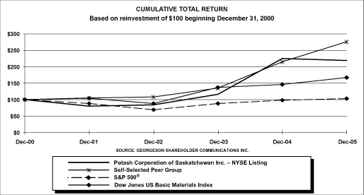 (PERFORMANCE GRAPH)