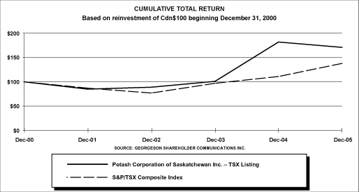 (PERFORMANCE GRAPH)