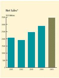 (NET SALES CHART)