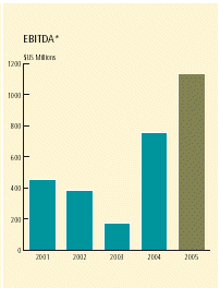 (EBITDA CHART)