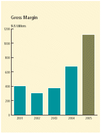 (GROSS MARGIN CHART)