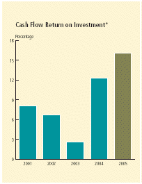 (CASH FLOW RETURN ON INVESTMENT CHART)