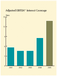 (ADJUSTED EBITDA INTEREST COVERAGE CHART)