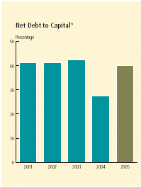 (NET DEBT TO CAPITAL CHART)