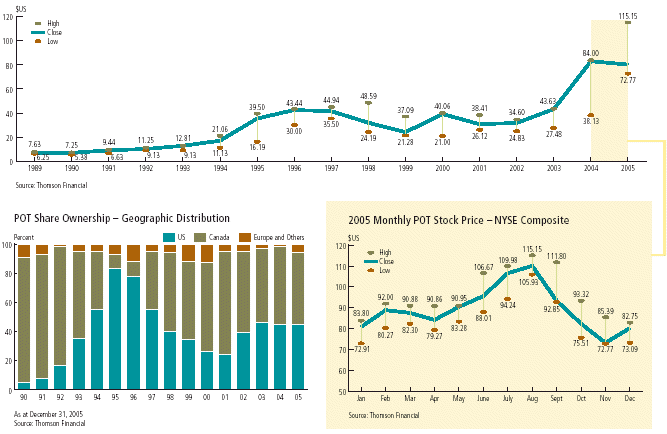 (Chart of Yearly POT Stock Price - NYSE Composite)