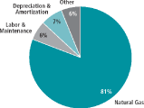 (PIE CHART)