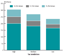 (BAR CHART)