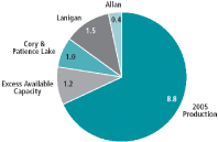 (PIE CHART)