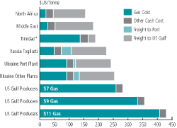 (BAR CHART)