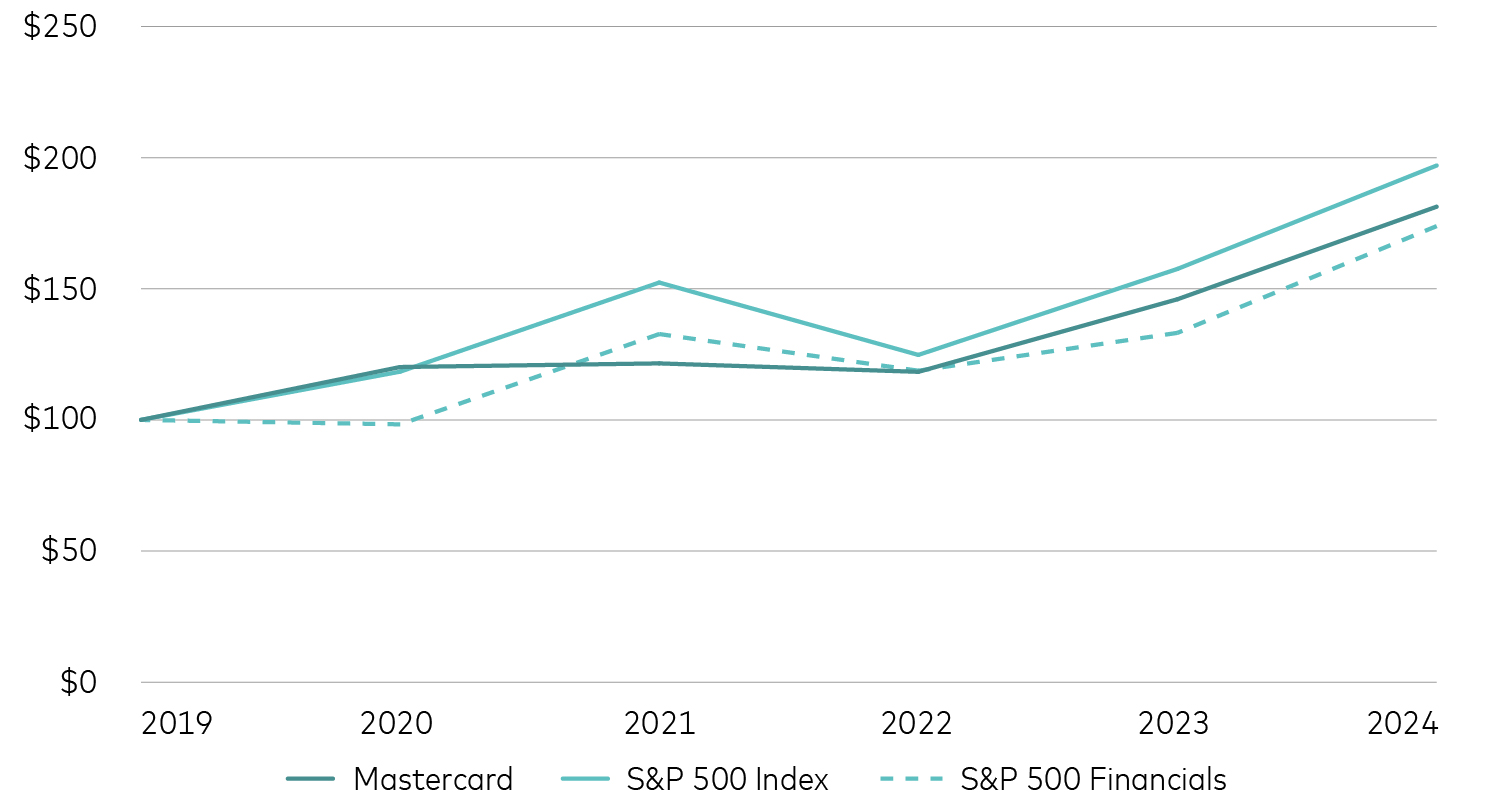 03_mastercard_linechart_cumulativefive-yeartotalreturn.jpg