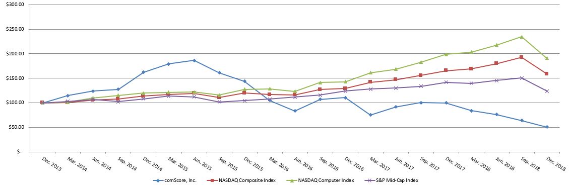 comscorestockgraph201810ka02.jpg