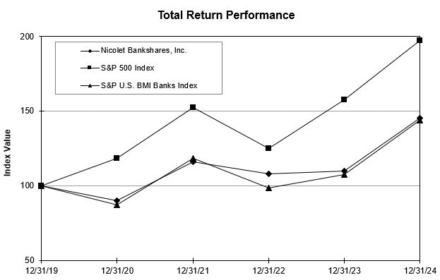 NIC Stock Performance Chart_2024.jpg