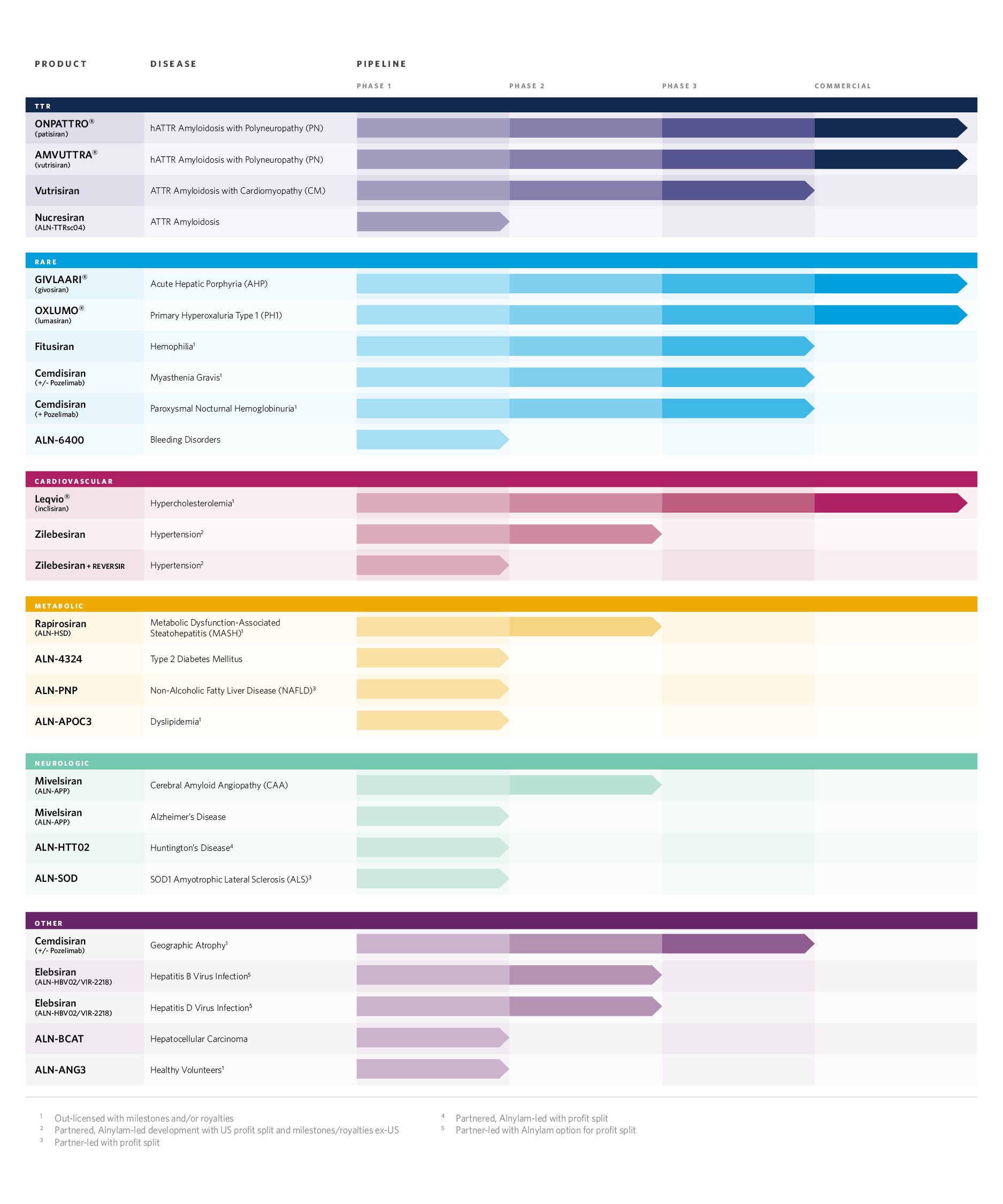 ALNY Pipeline_2025_10Q-K_ProductNames_2.12.25.jpg