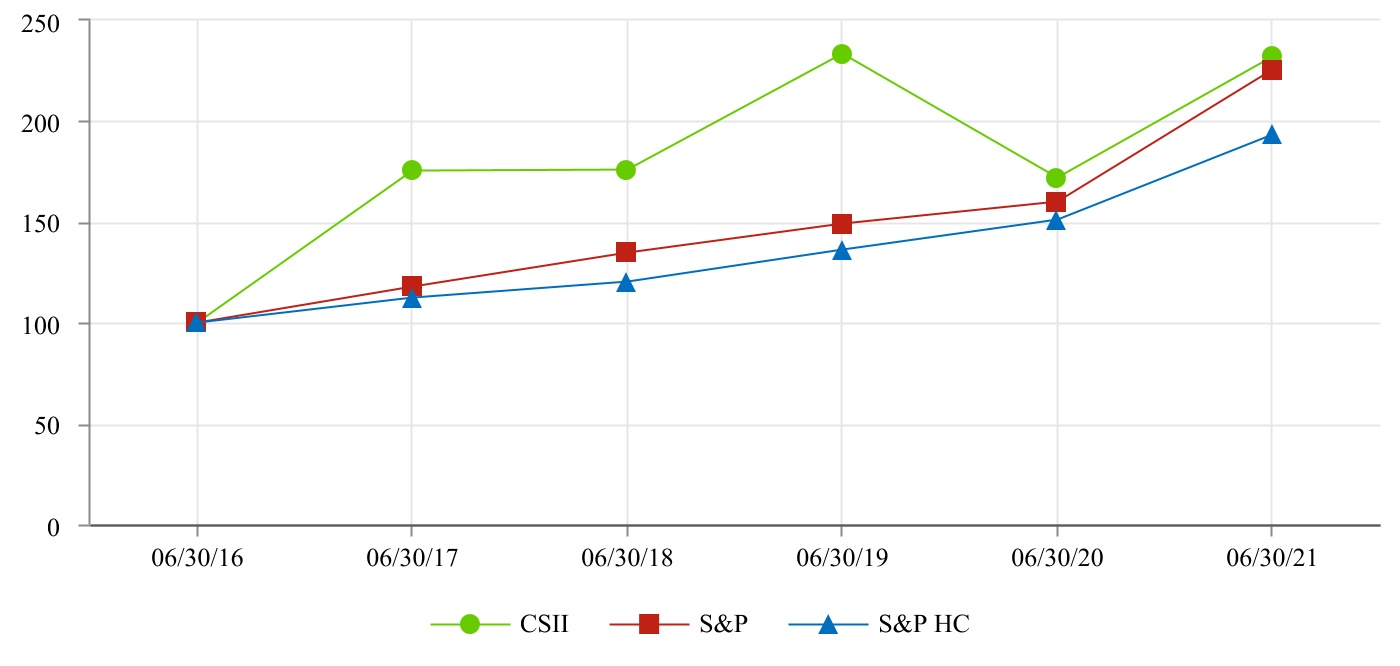csii-20210630_g1.jpg