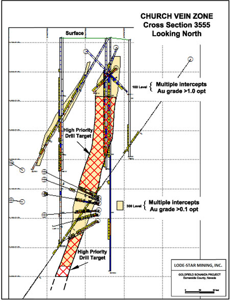 (Cross Section of Church Vein Zone at Section 3555)