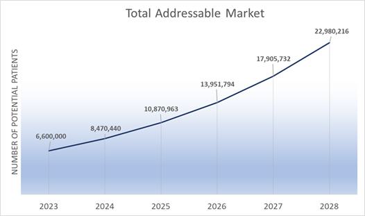 A graph showing the number of addressable markets Description automatically generated