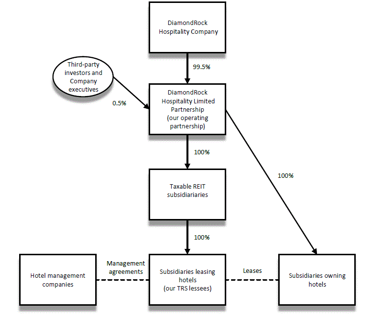 Corporate Structure Chart_DRHC_10-K 2024.gif