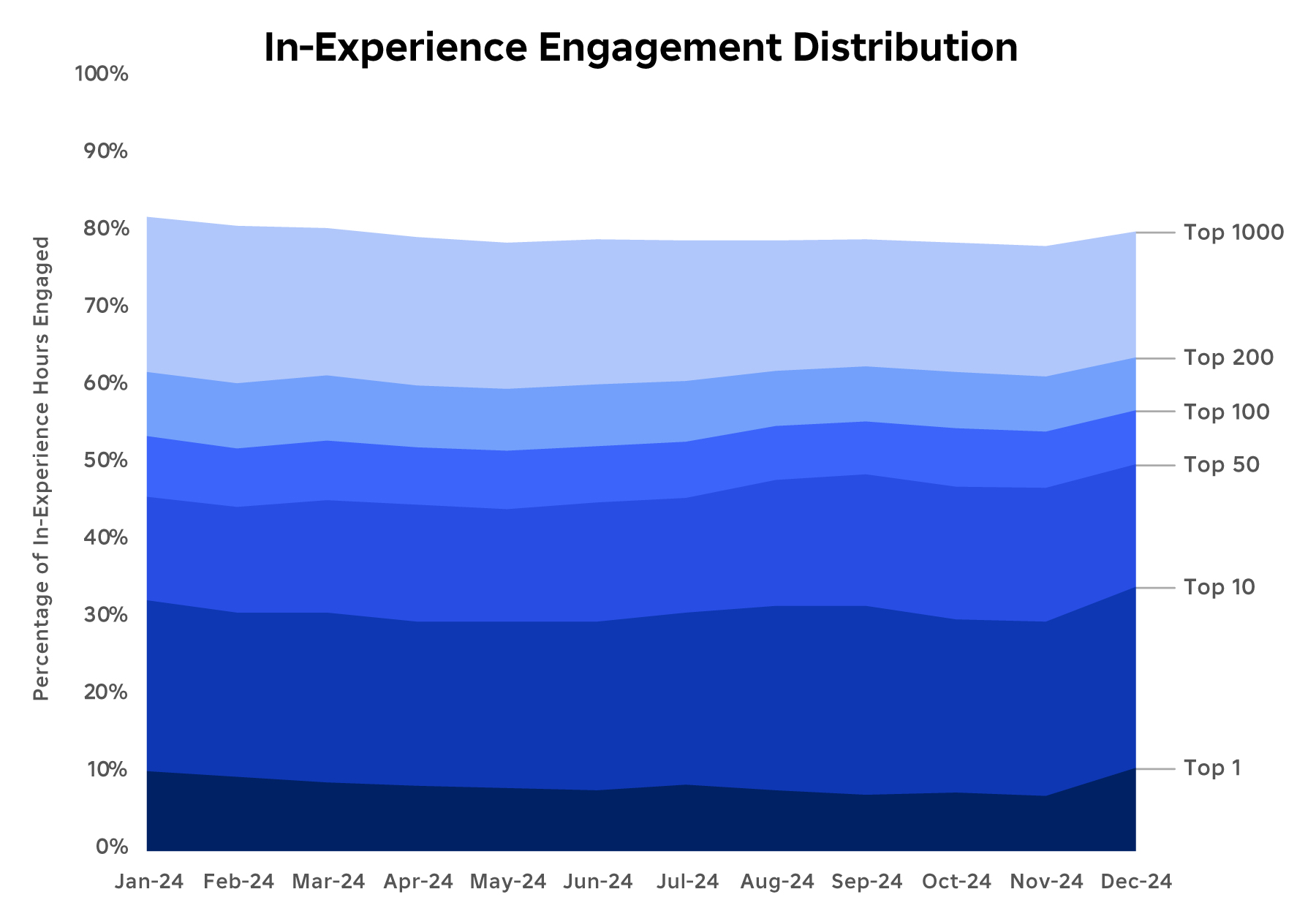 2024-Engagement-Distribution-Chart.jpg