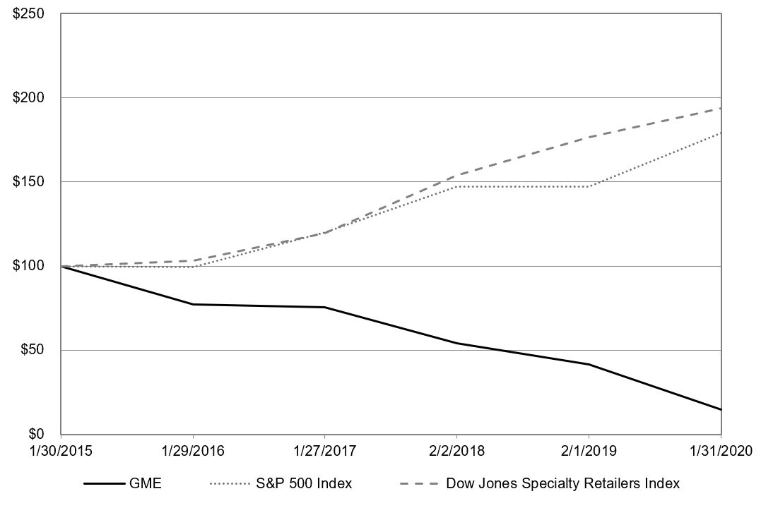 gmeperformancegraphfy20.jpg