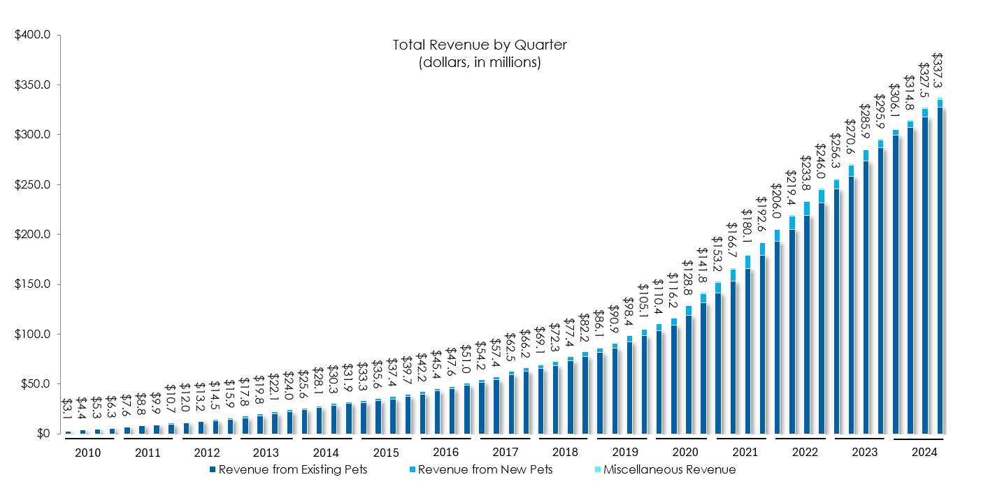 Total Rev by Quarter Q4'24.jpg