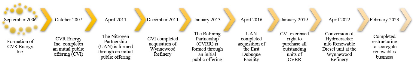 Timeline CVI 2022 10K 2.7.23.jpg