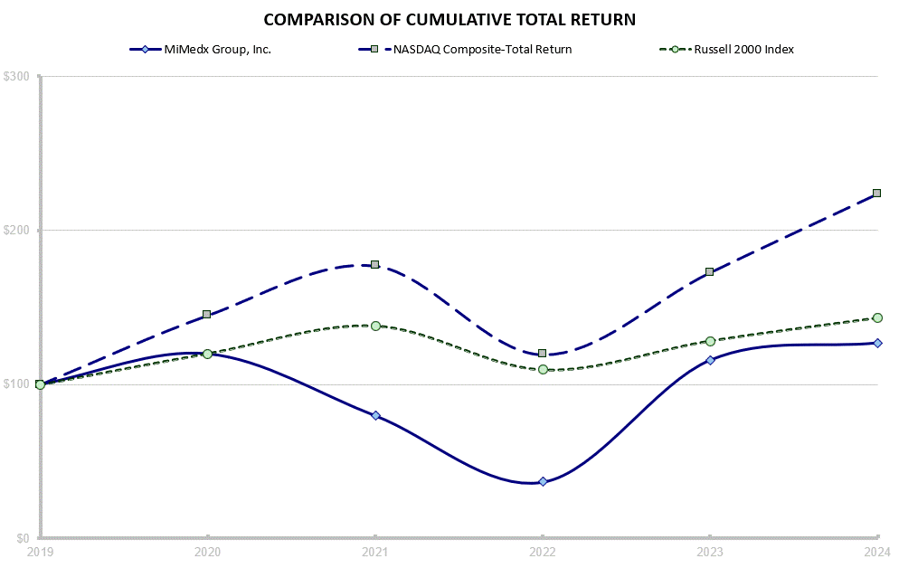 Item 5 Graph.gif