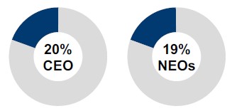 2b1.Comp Components % of Target TDC - LTR.jpg