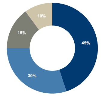 7.LTP Perf Measures-pie.jpg